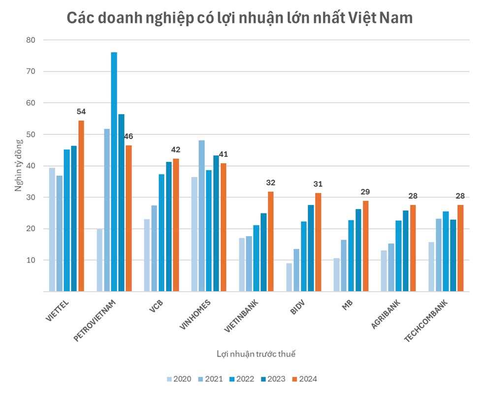 Lần đầu tiên một doanh nghiệp công nghệ - viễn thông trở thành doanh nghiệp có lợi nhuận lớn nhất Việt Nam- Ảnh 2.