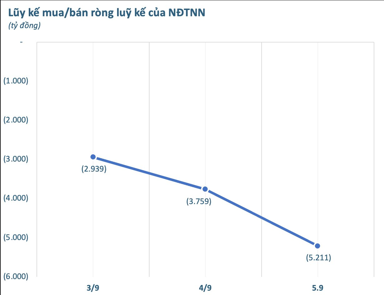 Một mã ngân hàng bị khối ngoại bán ròng đột biến trong tuần đầu tháng 9- Ảnh 1.