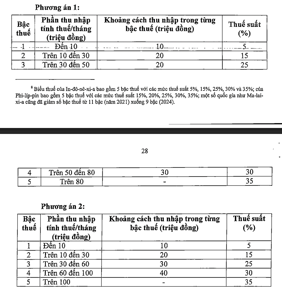 Bộ Tài chính lý giải việc giữ thuế thu nhập cá nhân tới 35%- Ảnh 1. Bộ Tài chính lý giải việc giữ thuế thu nhập cá nhân tới 35%- Ảnh 1.