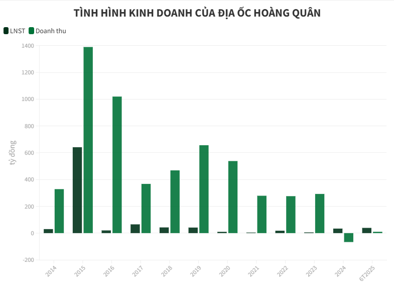 Từng lãi trăm tỷ, nay lợi nhuận “lẹt đẹt” vài tỷ đồng, cổ phiếu chưa bằng ly trà đá nhưng đại gia BĐS này vẫn đặt mục tiêu hoàn thành 40.000 căn NOXH- Ảnh 1. Từng lãi trăm tỷ, nay lợi nhuận “lẹt đẹt” vài tỷ đồng, cổ phiếu chưa bằng ly trà đá nhưng đại gia BĐS này vẫn đặt mục tiêu hoàn thành 40.000 căn NOXH- Ảnh 1.
