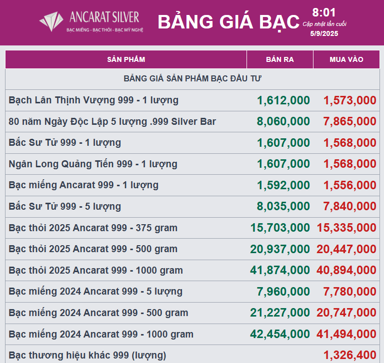 Giá bạc điều chỉnh nhẹ sau khi đạt đỉnh- Ảnh 2. Giá bạc điều chỉnh nhẹ sau khi đạt đỉnh- Ảnh 2.