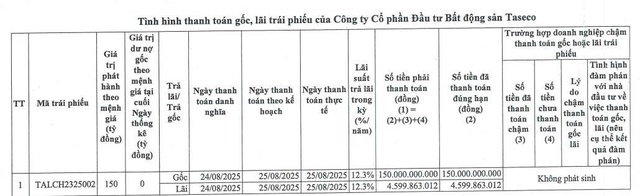 Taseco Land tất toán 1 lô trái phiếu phát hành từ năm 2023- Ảnh 1.