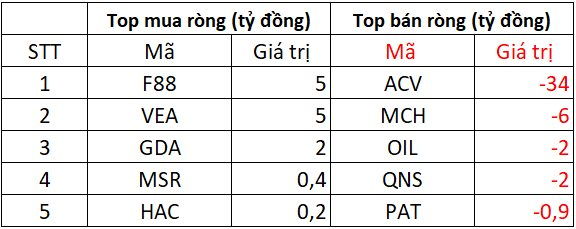 Phiên 5/9: Khối ngoại vẫn bán ròng gần 1.500 tỷ đồng, "xả" mạnh loạt cổ phiếu ngân hàng- Ảnh 3. Phiên 5/9: Khối ngoại vẫn bán ròng gần 1.500 tỷ đồng, "xả" mạnh loạt cổ phiếu ngân hàng- Ảnh 3.