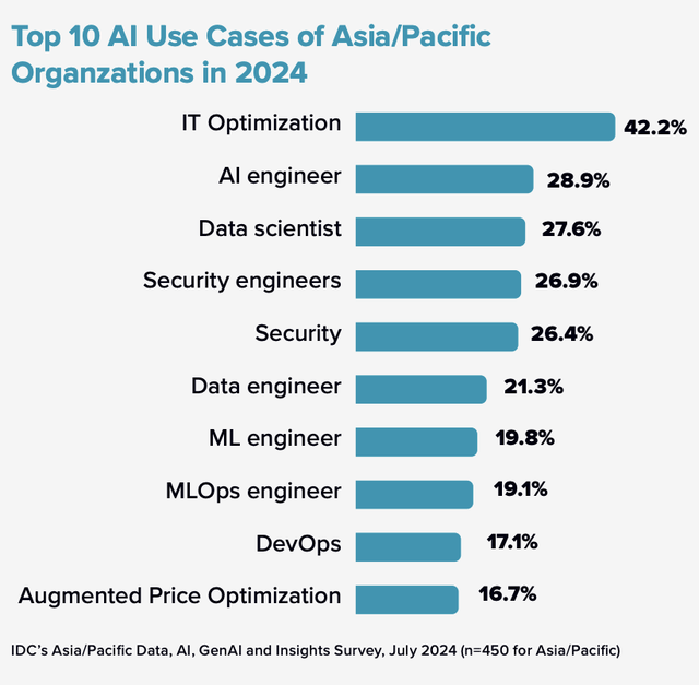 Dell: 84% doanh nghiệp châu Á đã và đang triển khai AI, GenAI được ưu tiên chi mạnh tay- Ảnh 3. Dell: 84% doanh nghiệp châu Á đã và đang triển khai AI, GenAI được ưu tiên chi mạnh tay- Ảnh 3.