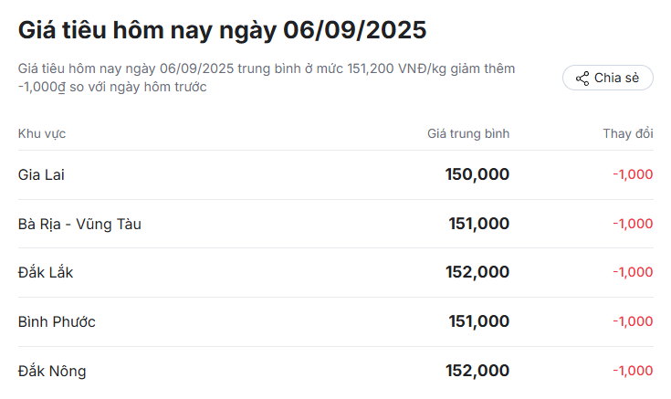 Giá hồ tiêu tiếp đà giảm, giữ mức trên 150.000 đồng/kg- Ảnh 2. Giá hồ tiêu tiếp đà giảm, giữ mức trên 150.000 đồng/kg- Ảnh 2.
