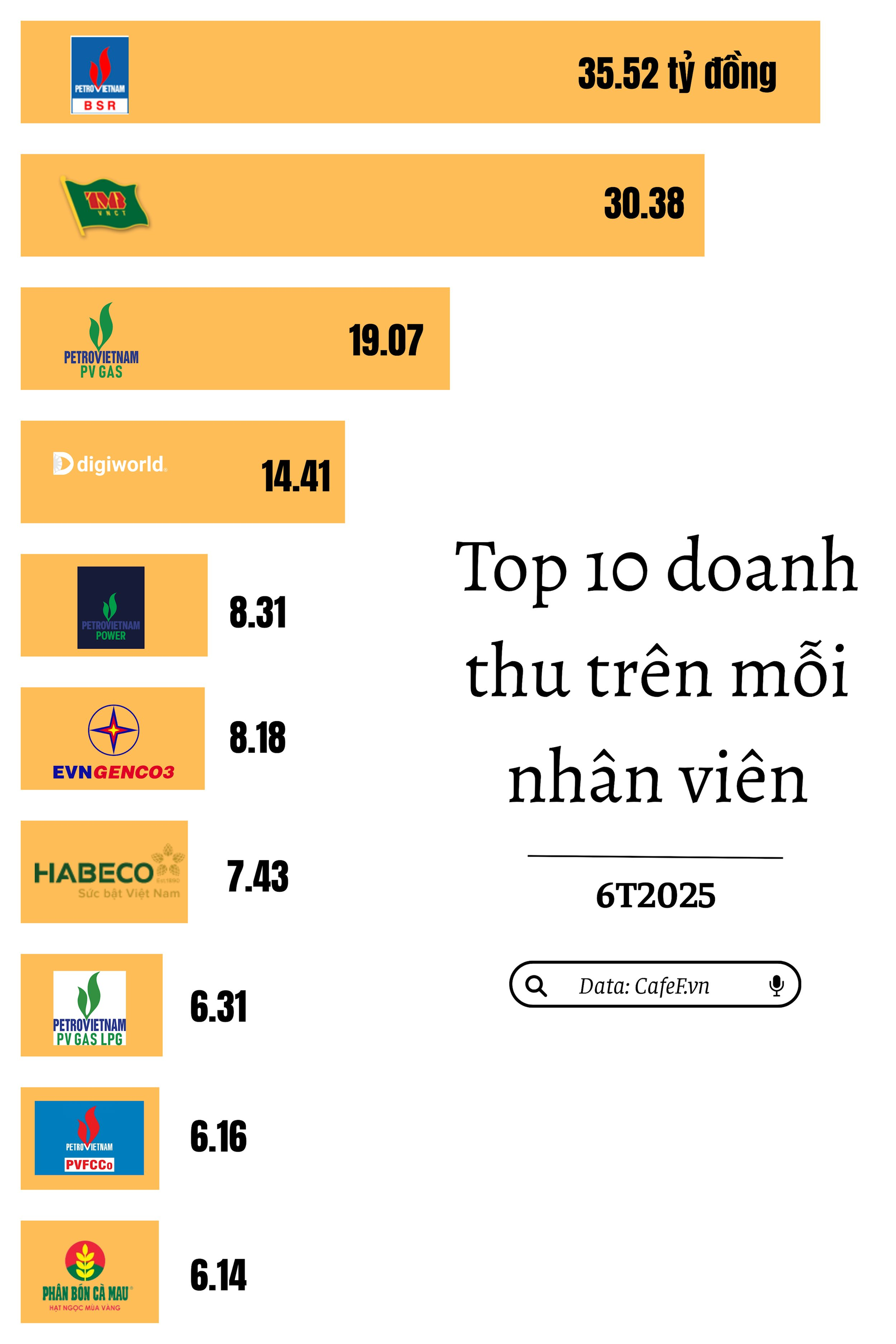 Những nhân viên 'kiếm tiền' giỏi nhất Việt Nam: 6/10 công ty thuộc họ PVN, 1 công ty tư nhân bất ngờ lọt Top 10- Ảnh 1.