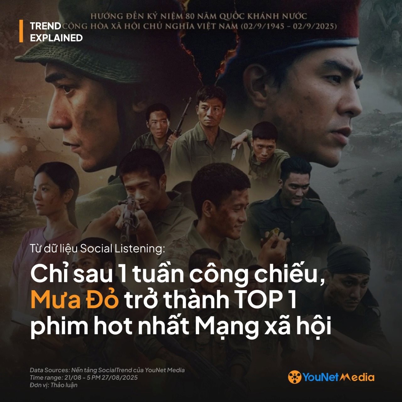 Khán giả chi hơn 551 tỷ đồng trong 2 tuần đưa Mưa Đỏ trở thành phim Việt Nam ăn khách nhất lịch sử: Vượt Mai của Trấn Thành, hot gấp 10 lần phim có Hoài Linh- Ảnh 3. Khán giả chi hơn 551 tỷ đồng trong 2 tuần đưa Mưa Đỏ trở thành phim Việt Nam ăn khách nhất lịch sử: Vượt Mai của Trấn Thành, hot gấp 10 lần phim có Hoài Linh- Ảnh 3.