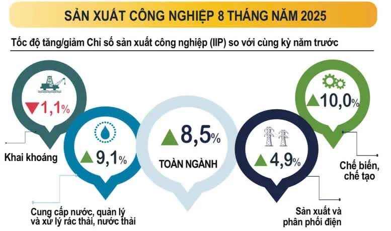 Sản xuất công nghiệp đồng loạt tăng ở cả 34 địa phương- Ảnh 1. Sản xuất công nghiệp đồng loạt tăng ở cả 34 địa phương- Ảnh 1.