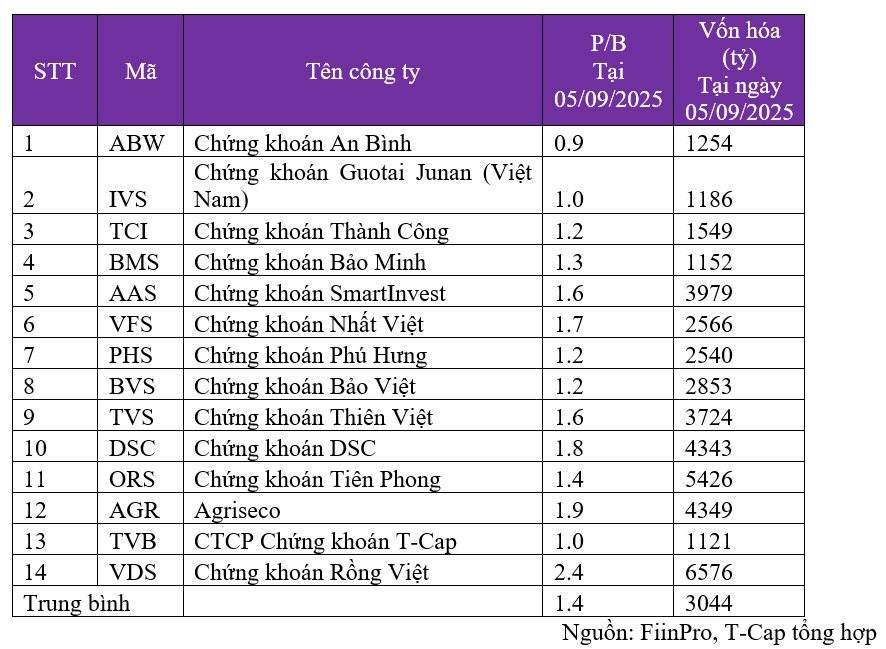 Chứng khoán T-Cap nới room ngoại lên 100%- Ảnh 1. Chứng khoán T-Cap nới room ngoại lên 100%- Ảnh 1.
