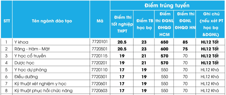 Các trường đại học nào xét tuyển bổ sung ngành Y Dược?- Ảnh 4. Các trường đại học nào xét tuyển bổ sung ngành Y Dược?- Ảnh 4.