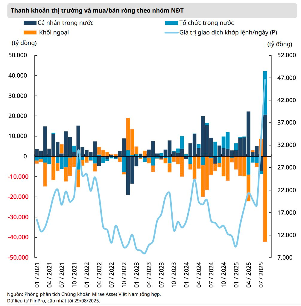 Mirae Asset: VN-Index có thể lên 1.800 điểm trong tháng 9, các đợt rung lắc với biên độ lớn tiếp tục duy trì- Ảnh 2.