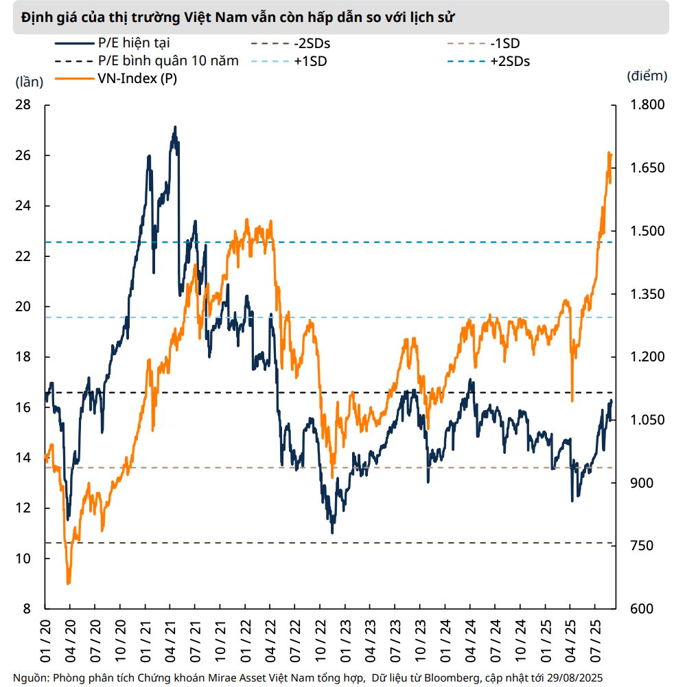 Mirae Asset: VN-Index có thể lên 1.800 điểm trong tháng 9, các đợt rung lắc với biên độ lớn tiếp tục duy trì- Ảnh 3.