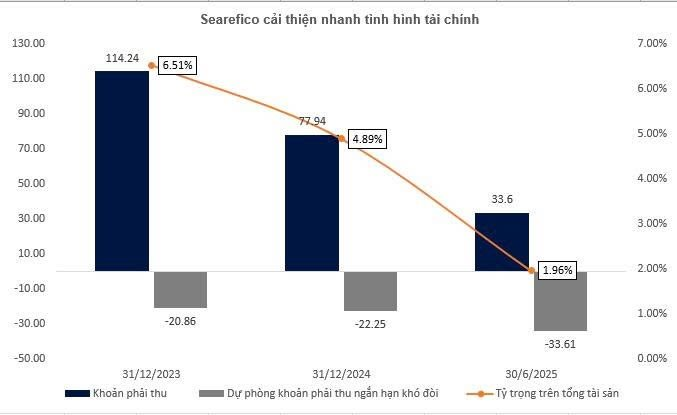 Searefico còn 6 tháng để loại bỏ hoàn toàn ý kiến kiểm toán loại trừ trước 2026- Ảnh 1. Searefico còn 6 tháng để loại bỏ hoàn toàn ý kiến kiểm toán loại trừ trước 2026- Ảnh 1.
