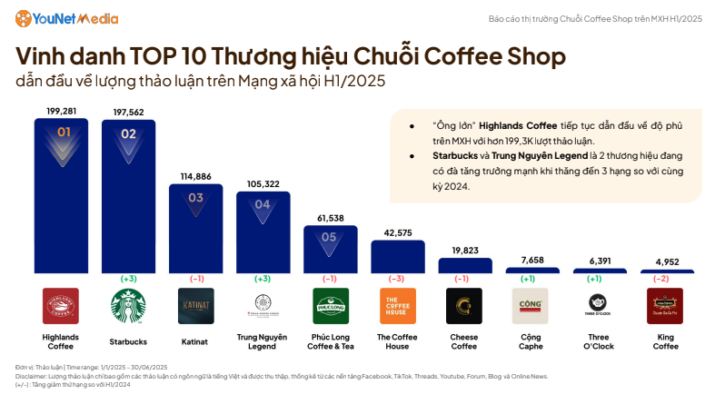 Starbucks soán ngôi ngoạn mục, The Coffee House tụt hạng: Vì sao bảng xếp hạng chuỗi cà phê đổi ngôi?- Ảnh 1. Starbucks soán ngôi ngoạn mục, The Coffee House tụt hạng: Vì sao bảng xếp hạng chuỗi cà phê đổi ngôi?- Ảnh 1.