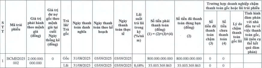 Becamex IDC thanh toán hơn 835 tỷ đồng gốc, lãi trái phiếu- Ảnh 1. Becamex IDC thanh toán hơn 835 tỷ đồng gốc, lãi trái phiếu- Ảnh 1.