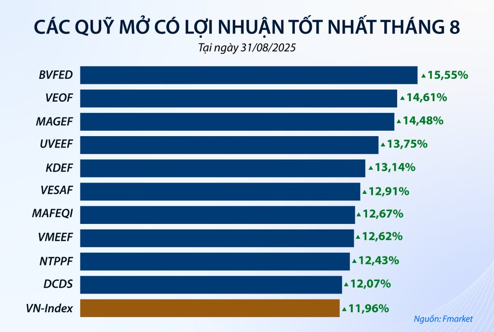 "Soi" lợi nhuận quỹ mở trong tháng 8 bùng nổ: Nhiều tên tuổi thắng lớn, hiệu suất vượt trội Index- Ảnh 1. "Soi" lợi nhuận quỹ mở trong tháng 8 bùng nổ: Nhiều tên tuổi thắng lớn, hiệu suất vượt trội Index- Ảnh 1.