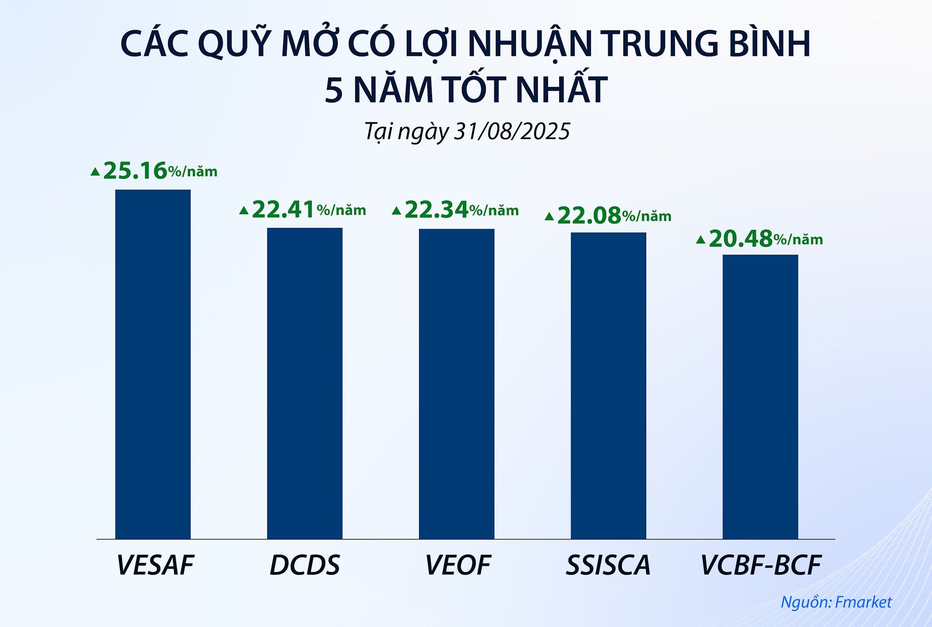 "Soi" lợi nhuận quỹ mở trong tháng 8 bùng nổ: Nhiều tên tuổi thắng lớn, hiệu suất vượt trội Index- Ảnh 2. "Soi" lợi nhuận quỹ mở trong tháng 8 bùng nổ: Nhiều tên tuổi thắng lớn, hiệu suất vượt trội Index- Ảnh 2.