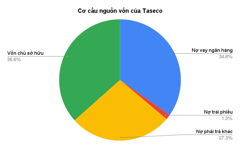 Taseco Group lãi bán niên tăng 68%: Tăng vay Ngân hàng lên 5.000 tỷ để dồn lực cho Bất động sản- Ảnh 1.