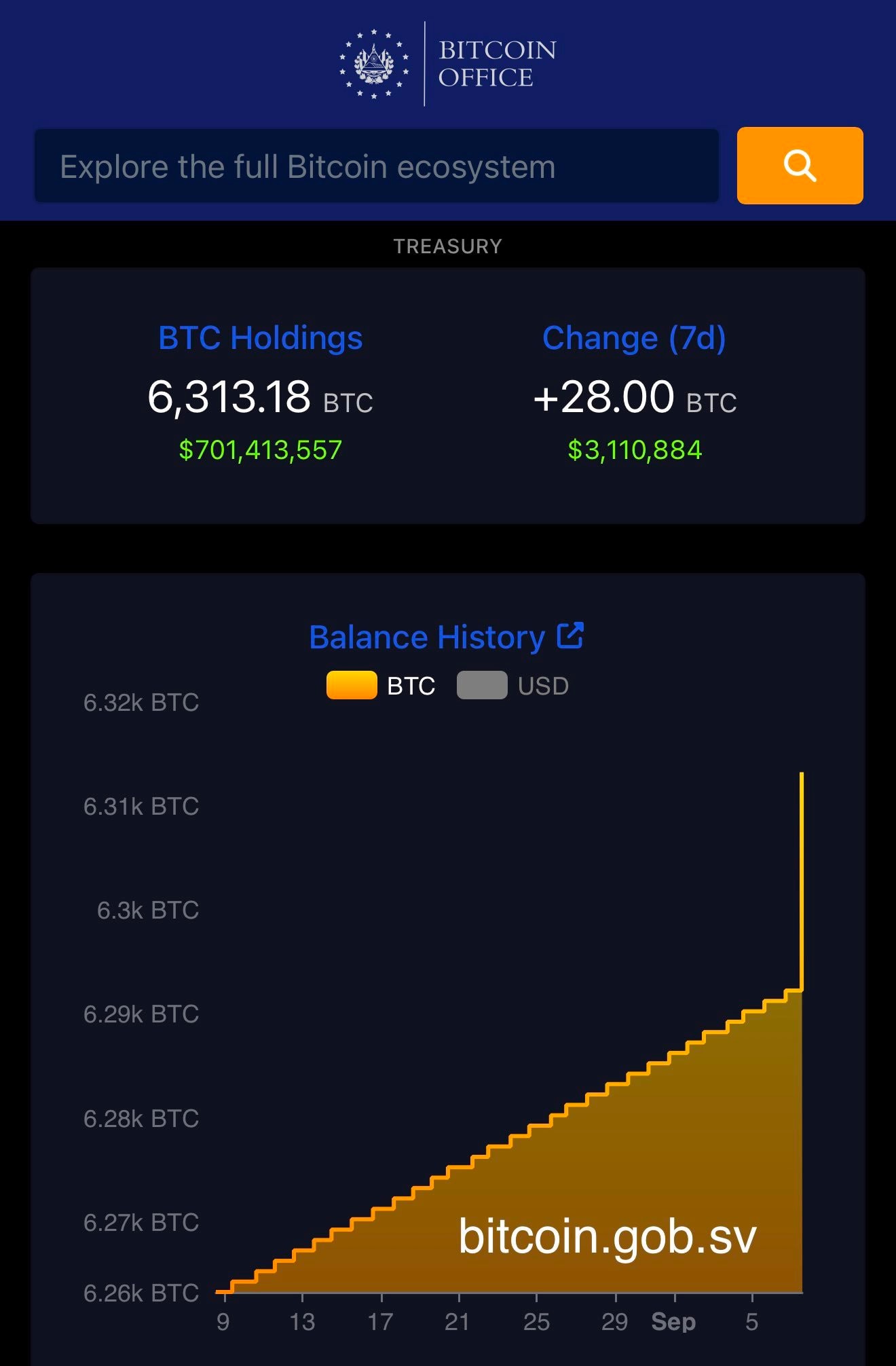 El Salvador mua thêm BTC nhân kỷ niệm 4 năm “Bitcoin Day”- Ảnh 1. El Salvador mua thêm BTC nhân kỷ niệm 4 năm “Bitcoin Day”- Ảnh 1.