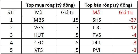 Khối ngoại "tranh thủ" gom gần 1.000 tỷ đồng cổ phiếu khi VN-Index giảm sâu, đâu là tâm điểm?- Ảnh 2.
