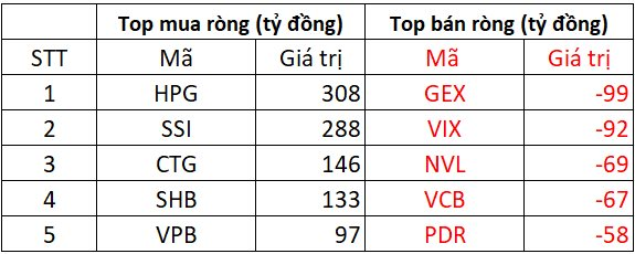 Khối ngoại "tranh thủ" gom gần 1.000 tỷ đồng cổ phiếu khi VN-Index giảm sâu, đâu là tâm điểm?- Ảnh 1.