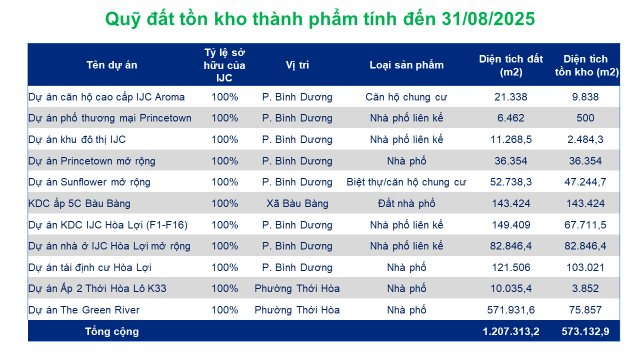 Becamex IJC: Quỹ đất hàng triệu mét vuông và câu chuyện hạ tầng dẫn dắt đà tăng trưởng lợi nhuận- Ảnh 1. Becamex IJC: Quỹ đất hàng triệu mét vuông và câu chuyện hạ tầng dẫn dắt đà tăng trưởng lợi nhuận- Ảnh 1.