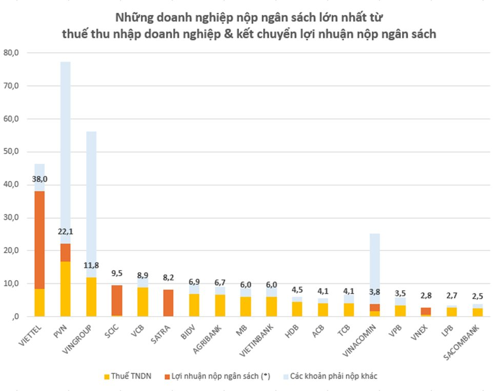 Viettel là doanh nghiệp có số nộp ngân sách từ lợi nhuận lớn nhất- Ảnh 1. Viettel là doanh nghiệp có số nộp ngân sách từ lợi nhuận lớn nhất- Ảnh 1.