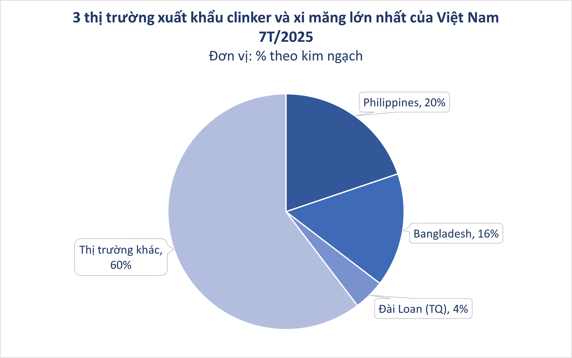 'Vật liệu tỷ đô' của Việt Nam ồ ạt tràn sang Lào với giá đắt đỏ: Thuế xuất khẩu giảm còn 5%, nước ta là ông trùm khu vực ASEAN- Ảnh 2.