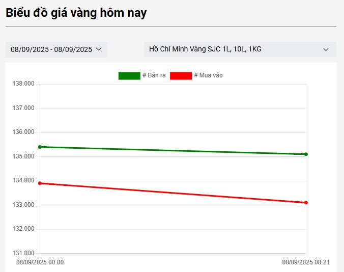 Hôm nay 8/9: Giá vàng nhẫn, vàng SJC đồng loạt giảm sâu- Ảnh 1. Hôm nay 8/9: Giá vàng nhẫn, vàng SJC đồng loạt giảm sâu- Ảnh 1.
