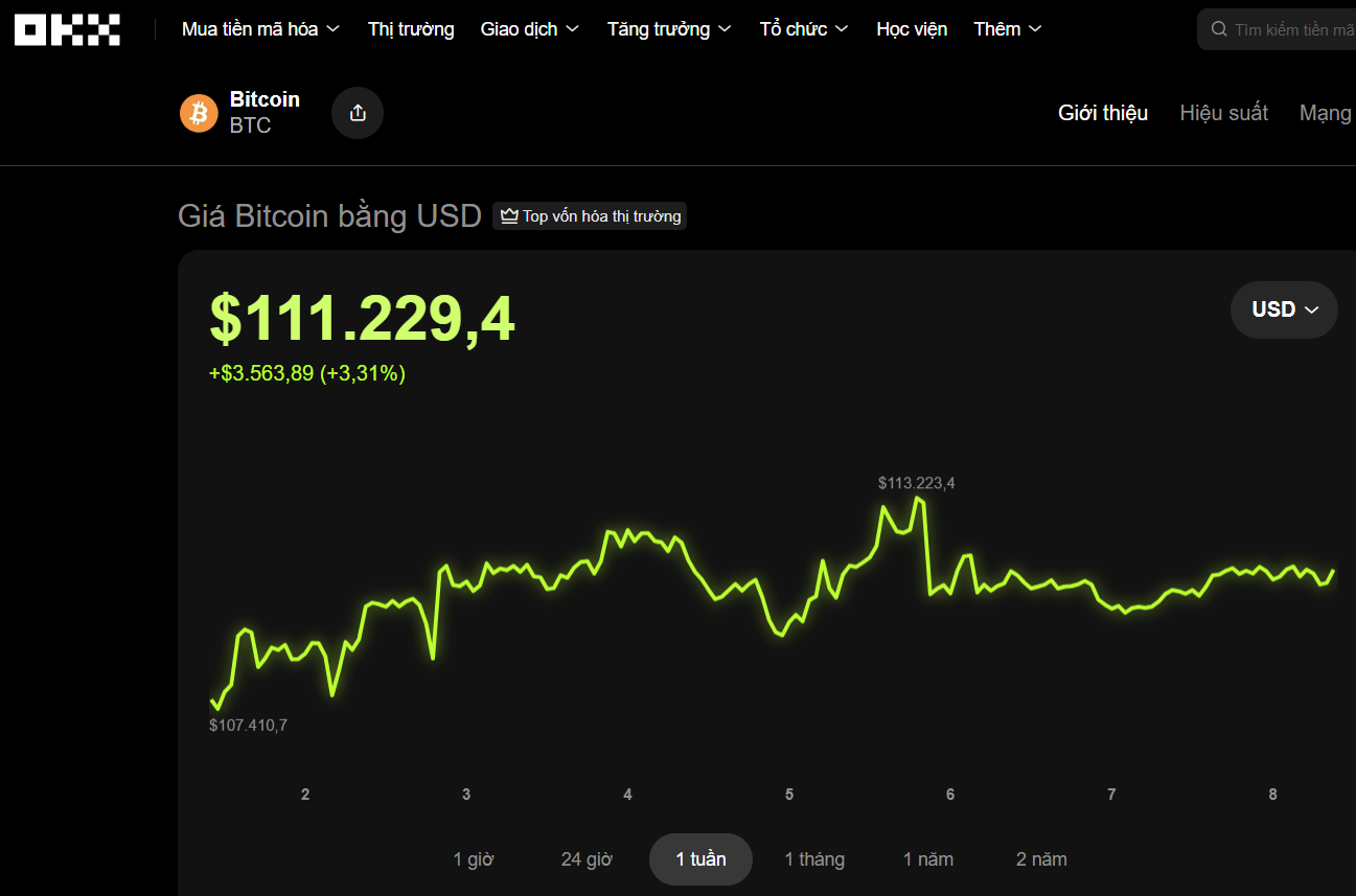Thị trường tiền số hôm nay, 8-9: Bitcoin vượt 111.000 USD, nguồn cung khan hiếm kỷ lục- Ảnh 1. Thị trường tiền số hôm nay, 8-9: Bitcoin vượt 111.000 USD, nguồn cung khan hiếm kỷ lục- Ảnh 1.