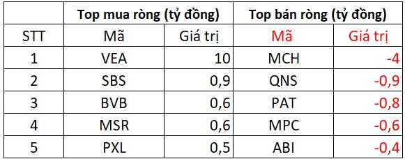 Khối ngoại "tranh thủ" gom gần 1.000 tỷ đồng cổ phiếu khi VN-Index giảm sâu, đâu là tâm điểm?- Ảnh 3.