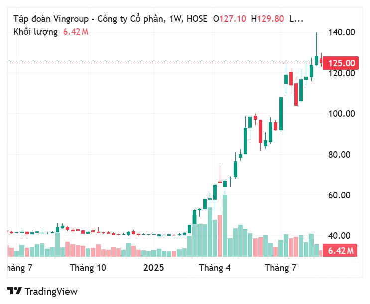 Rục rịch đưa "Gà đẻ trứng vàng" lên sàn, cổ phiếu loạt doanh nghiệp Việt tăng "bốc đầu"- Ảnh 5.