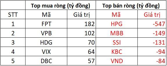 Phiên 9/9: Khối ngoại bán ròng hơn 850 tỷ đồng, cổ phiếu nào bị xả mạnh nhất?- Ảnh 1. Phiên 9/9: Khối ngoại bán ròng hơn 850 tỷ đồng, cổ phiếu nào bị xả mạnh nhất?- Ảnh 1.