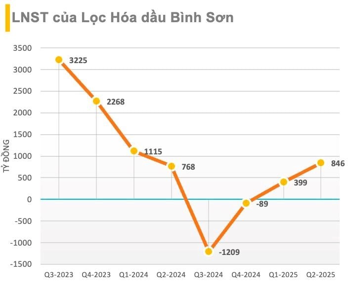 Lọc hoá dầu Bình Sơn (BSR) chuẩn bị phát hành 1,9 tỷ cổ phiếu nâng vốn điều lệ lên hơn 50.000 tỷ đồng, hé lộ tỷ lệ thoái vốn của PVN- Ảnh 2.