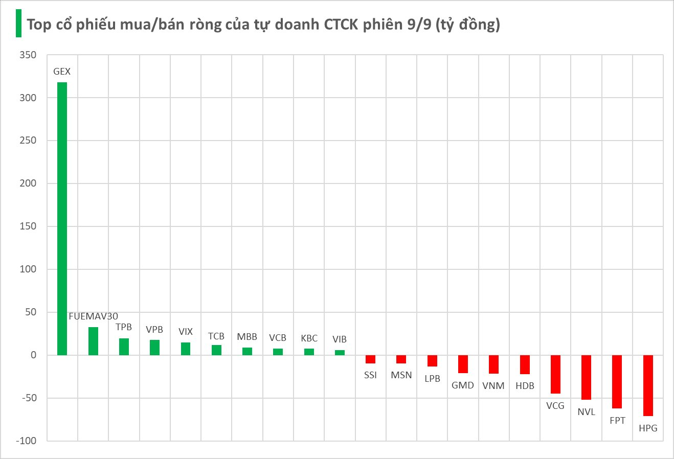 Một cổ phiếu được tự doanh CTCK "gom" đột biến hàng trăm tỷ trong phiên 9/9- Ảnh 1.