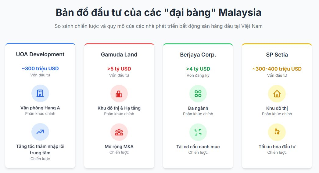 Đại gia Malaysia bất ngờ chi 70 triệu USD thâu tóm đất vàng trung tâm Tp.HCM, âm thầm rót tiền vào Việt Nam khi 3 'đồng hương' rầm rộ mỗi người một 'khẩu vị'- Ảnh 1.