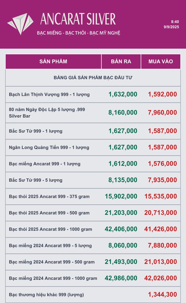Giá bạc bật tăng mạnh, tiếp tục phá đỉnh- Ảnh 2.