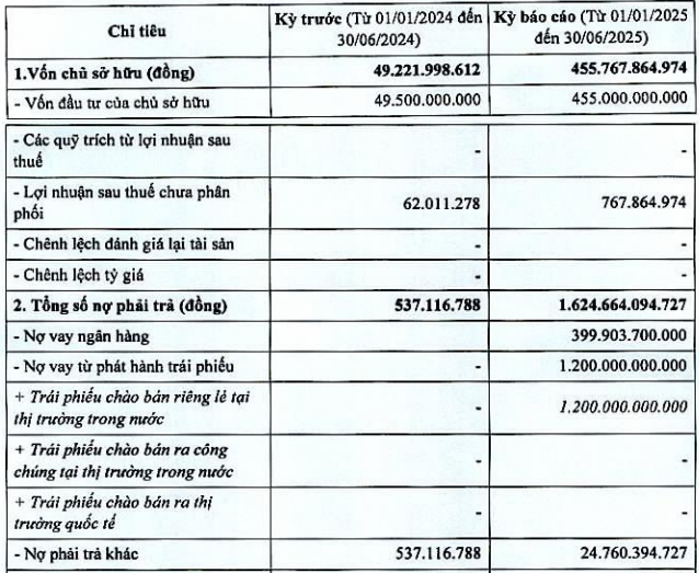 Doanh nghiệp dự án Khu biệt thự nghỉ dưỡng Đảo Ngọc báo lãi bán niên 1 tỷ đồng- Ảnh 1. Doanh nghiệp dự án Khu biệt thự nghỉ dưỡng Đảo Ngọc báo lãi bán niên 1 tỷ đồng- Ảnh 1.