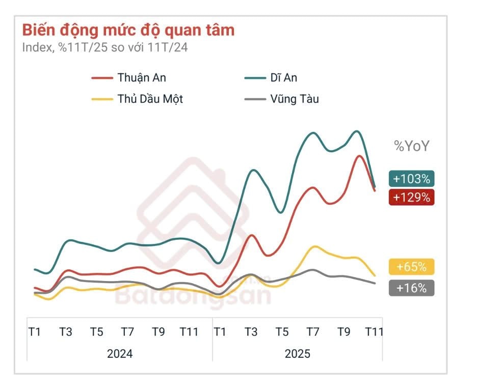 Nhu cầu tìm kiếm BĐS tăng bằng lần, nguồn cung hàng chục nghìn sản phẩm tại Đông Bắc TP. Hồ Chí Minh vẫn “không thấm vào đâu”?- Ảnh 2.