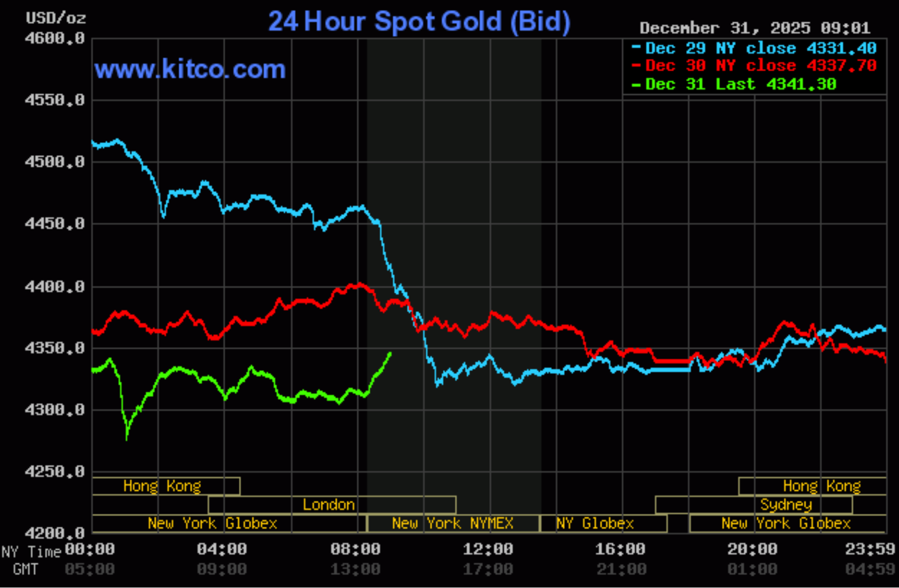 Ngày 1/1: Giá vàng thế giới giảm kỷ lục sau 3 tuần, vàng trong nước giảm tới 2 triệu đồng/lượng - Ảnh 2.