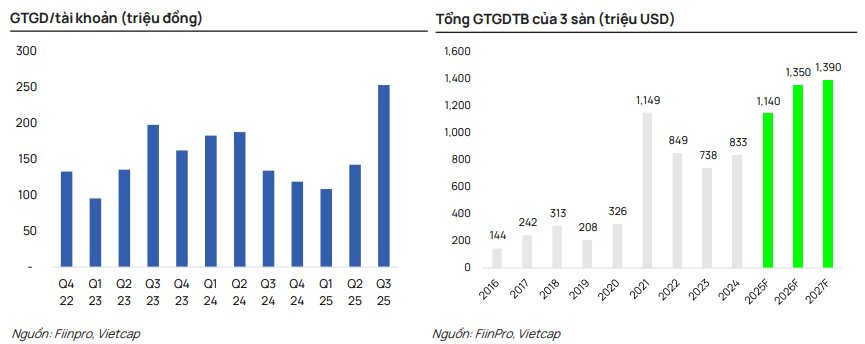 Thanh khoản chứng khoán dự báo bùng nổ, làn sóng IPO sắp được kích hoạt với loạt "bom tấn" Thaco, TH, Highlands, CP- Ảnh 2.