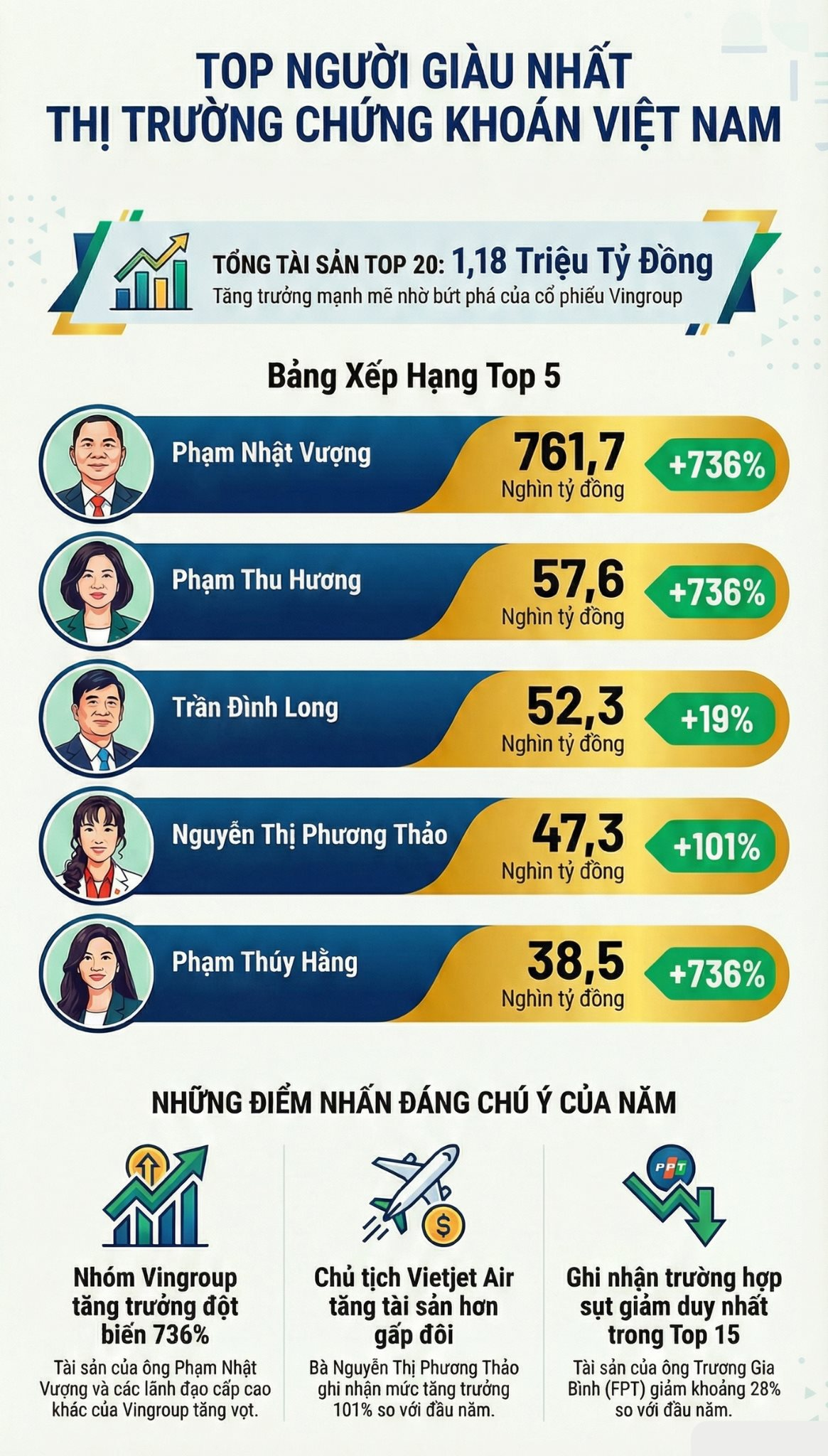 Kết thúc 2025: Tài sản của&nbsp;tỷ phú Phạm Nhật Vượng và Nguyễn Thị Phương Thảo bằng tổng của&nbsp;140 người còn lại- Ảnh 2.