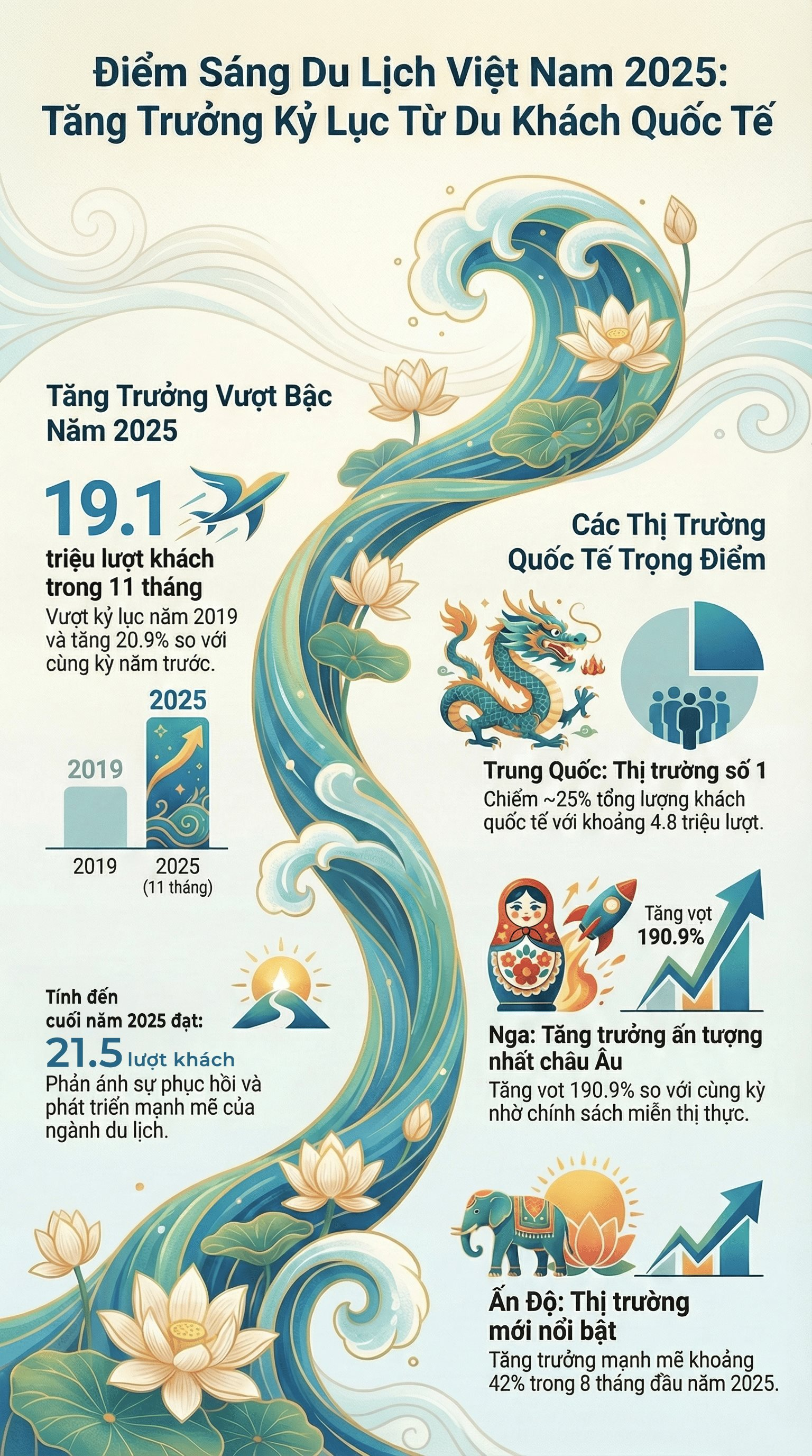 Chỉ trong 2025, Việt Nam “giữ chân” hơn 21 triệu lượt khách quốc tế: Không phải khách Tây, đây mới là 3 thị trường đang trỗi dậy mạnh mẽ - Ảnh 3.