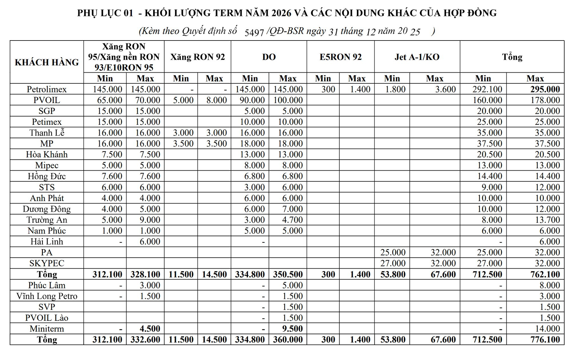 Lọc hóa dầu Bình Sơn (BSR) dự kiến thu về 42.000 tỷ đồng từ 1 khách hàng lớn trong nửa đầu năm 2026- Ảnh 1.