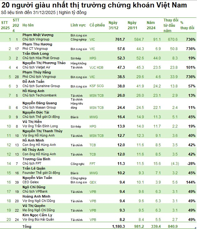Kết thúc 2025: Tài sản của&nbsp;tỷ phú Phạm Nhật Vượng và Nguyễn Thị Phương Thảo bằng tổng của&nbsp;140 người còn lại- Ảnh 1.