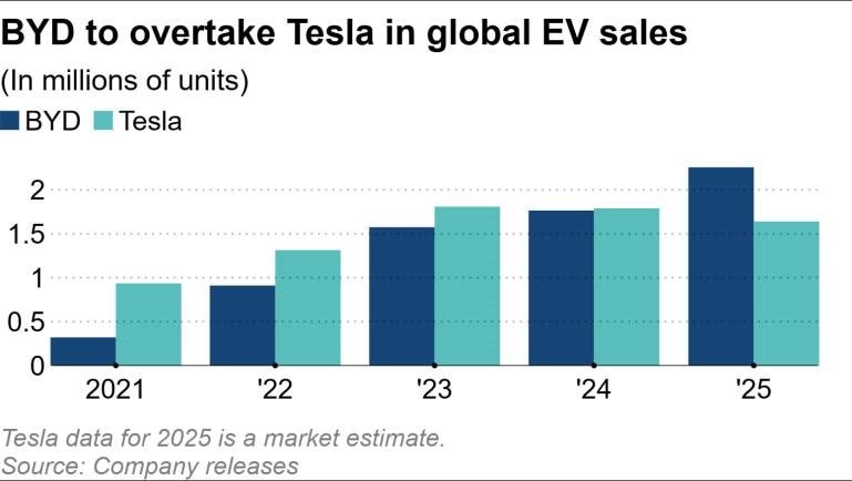 Elon Musk sắp đón tin buồn với Tesla- Ảnh 2.