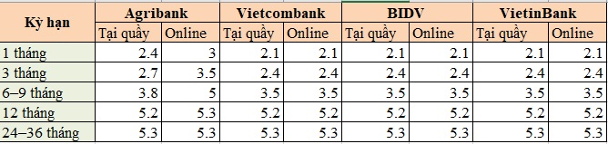 Đầu tháng 1/2026, gửi tiết kiệm ở Agribank, BIDV, VietinBank, Vietcombank hưởng lãi suất cao nhất bao nhiêu? - Ảnh 1.