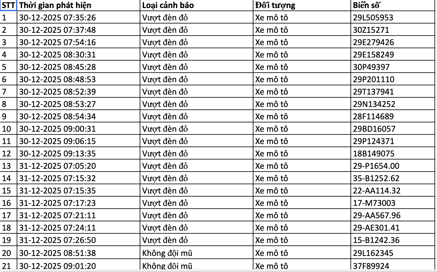 Danh sách phạt nguội mới nhất, các chủ xe nhanh chóng nộp phạt theo Nghị định 168- Ảnh 1.