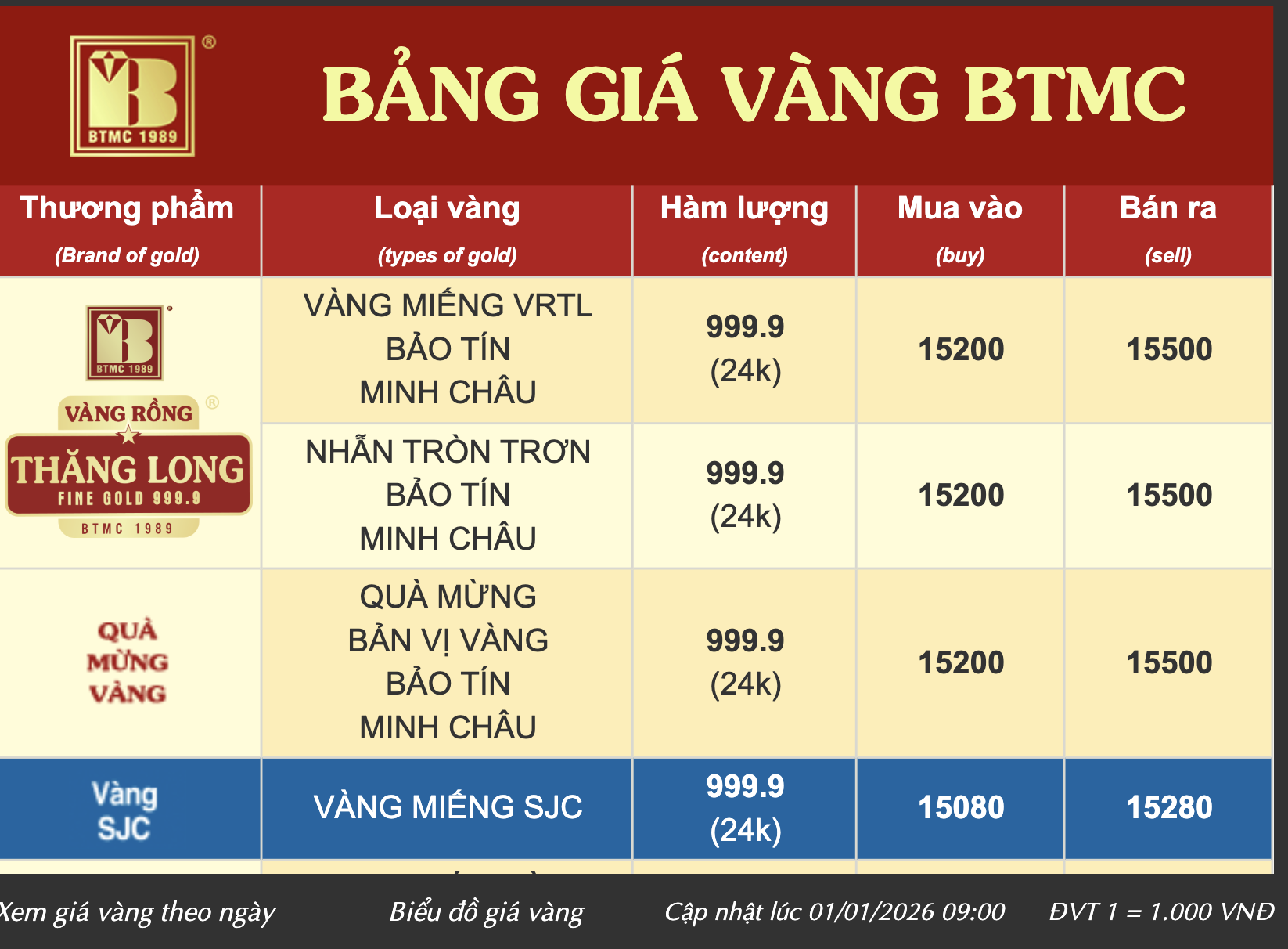 Giá vàng nhẫn vượt xa vàng miếng SJC ngày 1 - 1 , biến động bất ngờ trên thị trường - Ảnh 2.