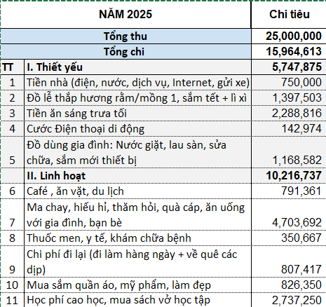 Bảng chi tiêu bị chê QUÁ NHIỀU của cô gái 25 tuổi ở Hà Nội- Ảnh 1.